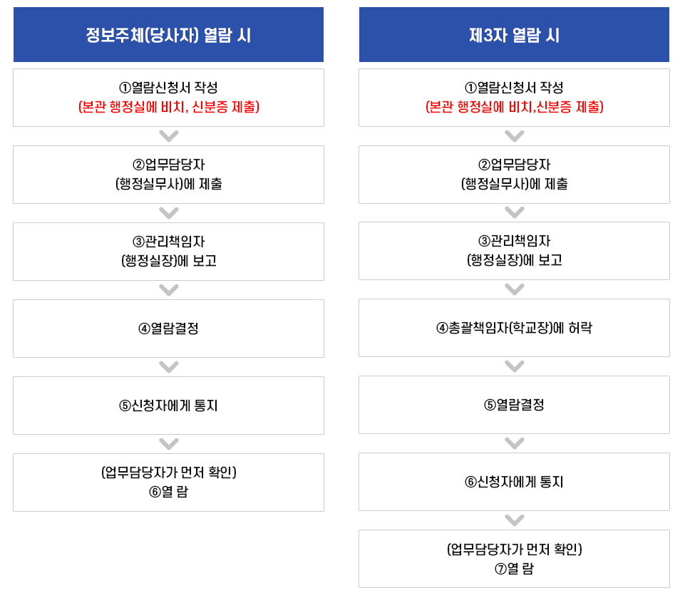 개인정보 열람 및 정정·삭제 청구 이미지